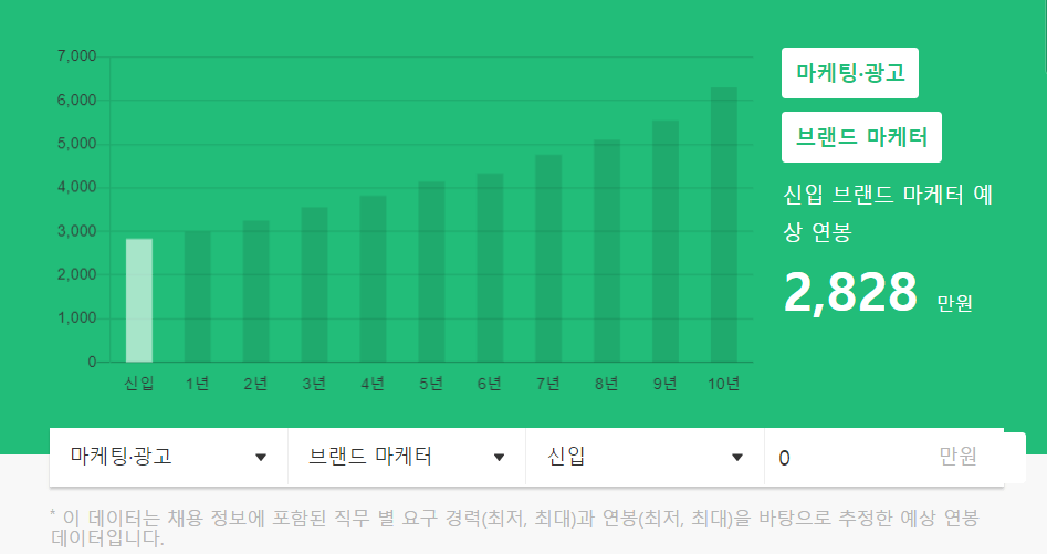 브랜드 마케터의 연봉