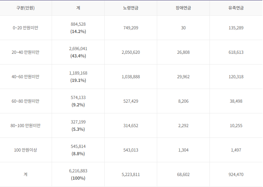 국민연금-급여지급 현황-구체적 수치-표