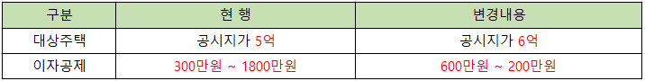 연말정산 주택대출 이자