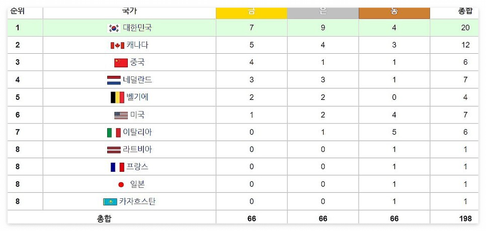 쇼트트랙 월드컵 4차 서울 대회 : 일정, 티켓 예매, 메달 순위