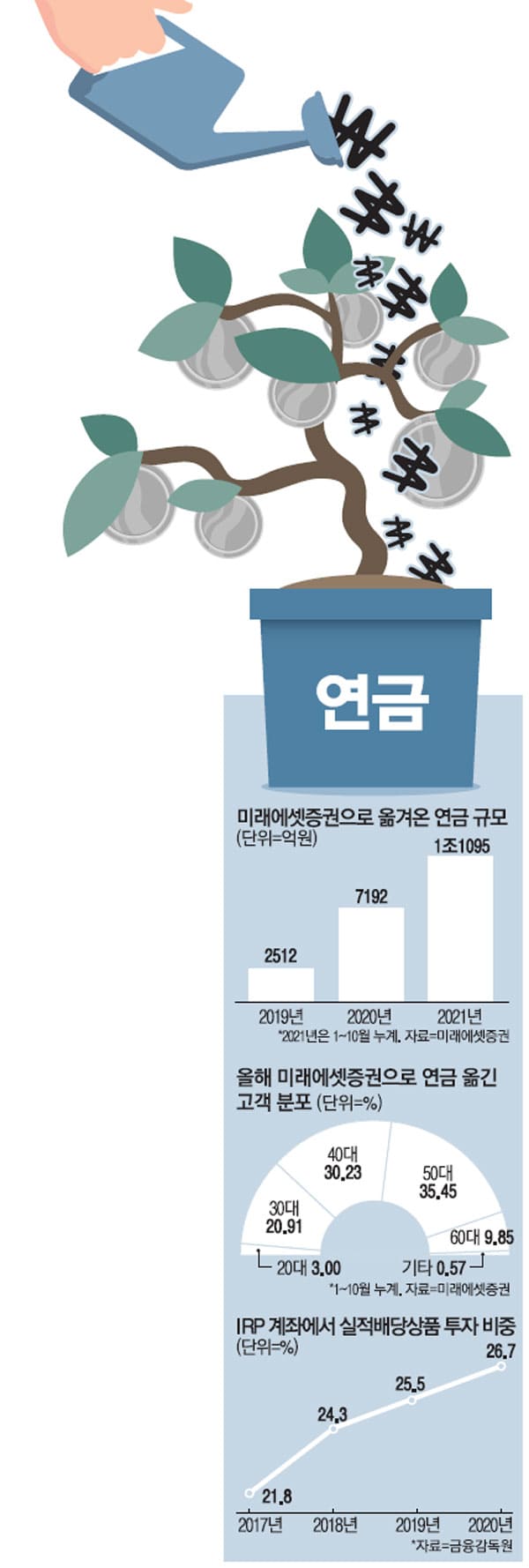  [퇴직연금의 대변신] "20 30대, 지금 부자 아니지만 퇴직후 부자 준비하렵니다"