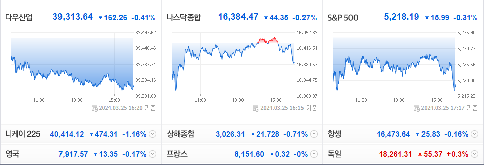 2024-03-25 미국 주요 증시 현황