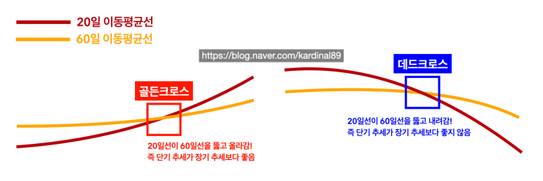 주식 봉차트설명 주식기초 | 봉차트 보는 7
