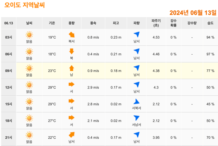 오이도 물때 시간표 실시간 확인 방법