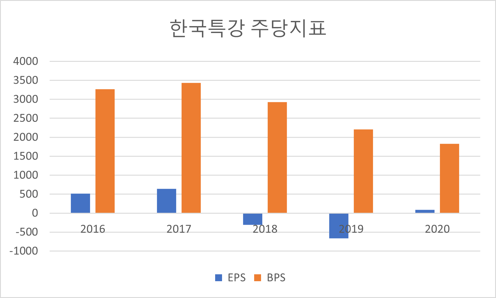 한국특강 주당지표