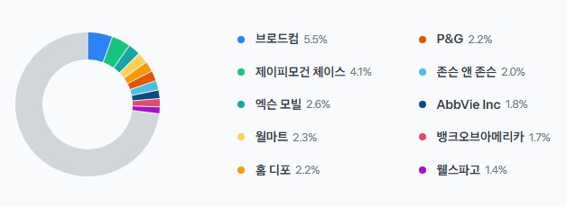 VYM 보유종목