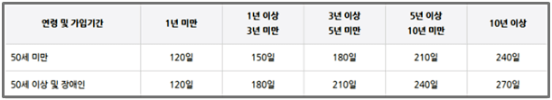 실업급여-수급기간