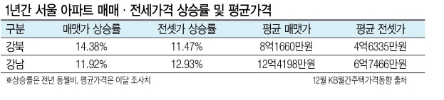  강북-매매가, 강남-전세가…올해 숨가쁘게 올랐다