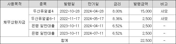 두산퓨얼셀 채무상환