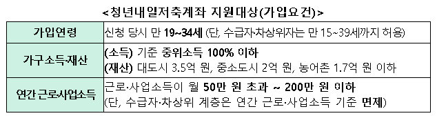 청년 내일저축계좌 신청방법