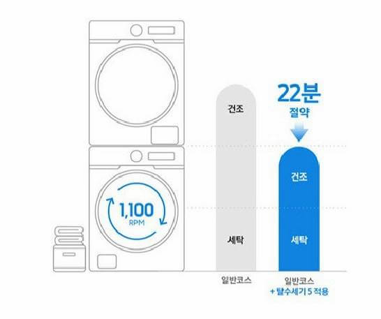 삼성세탁기건조기세트-강력한탈수기능