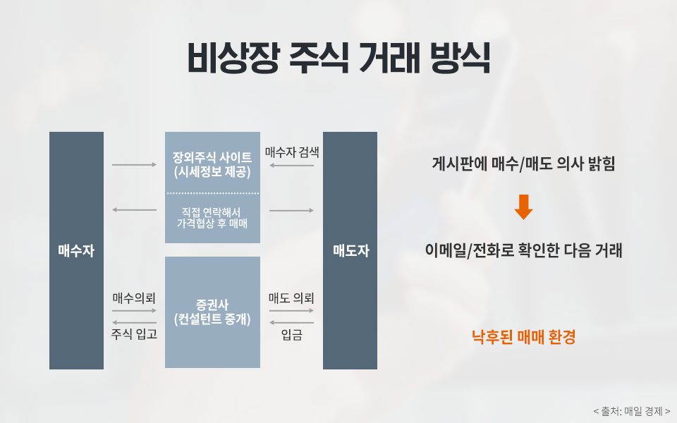  비상장 코인에 투자