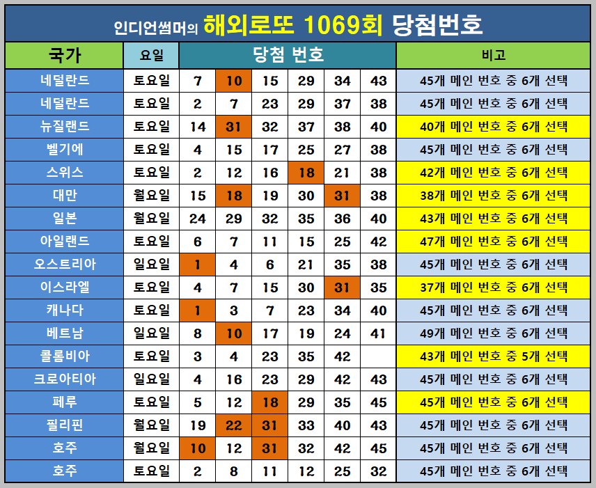 해외로또1069회 당첨번호