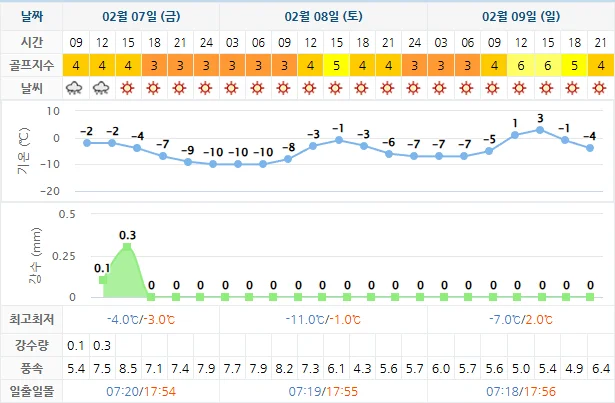 2월 7일 기준 오션비치cc 날씨 안내