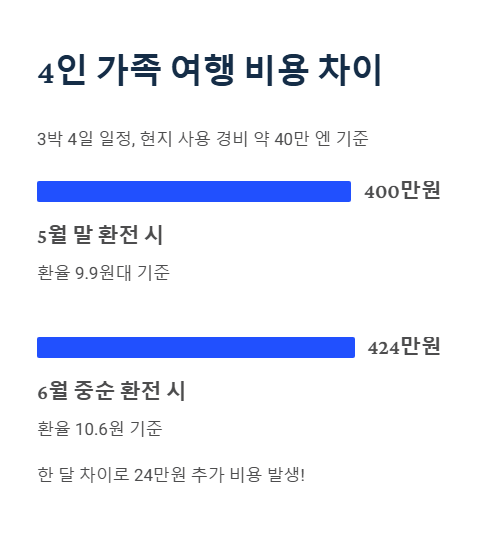 4인 가족 여행 비용 차이