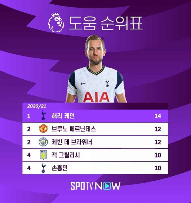 epl 2부리그 순위 ⭕프리미어리그(EPL) 순위 득점 도움순위 맨시티 우승 3