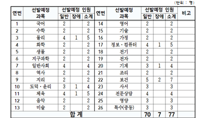 2023-대구-중등-임용고시-TO