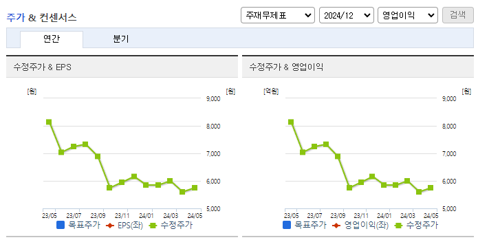 바이오톡스텍_컨센서스