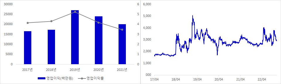 도화엔지니어링 실적 및 시가총액 추이