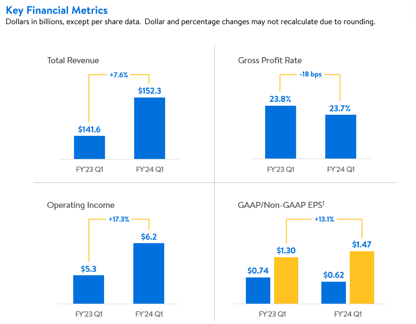 월마트 1Q24 실적보고서