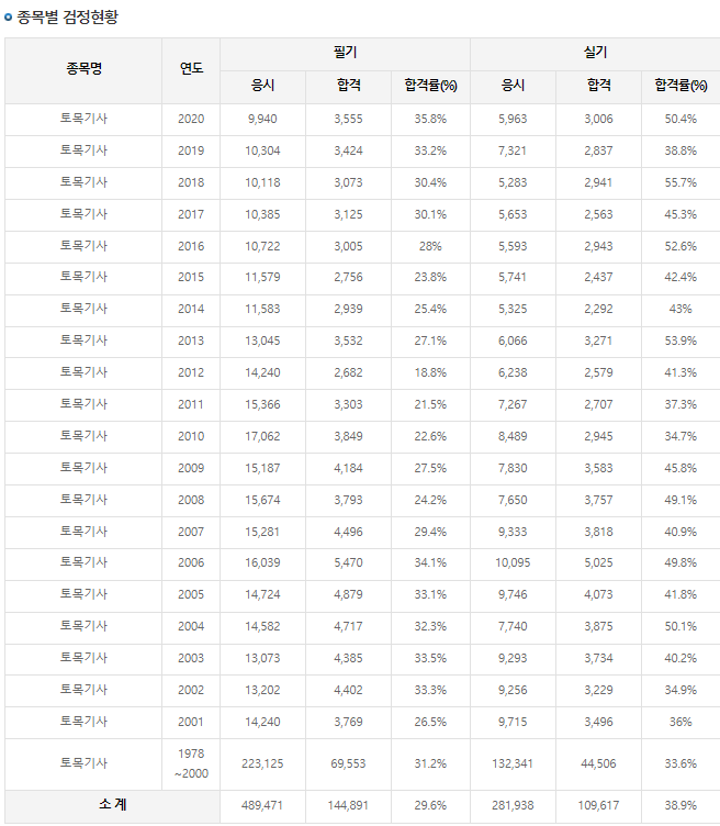 토목기사 합격률