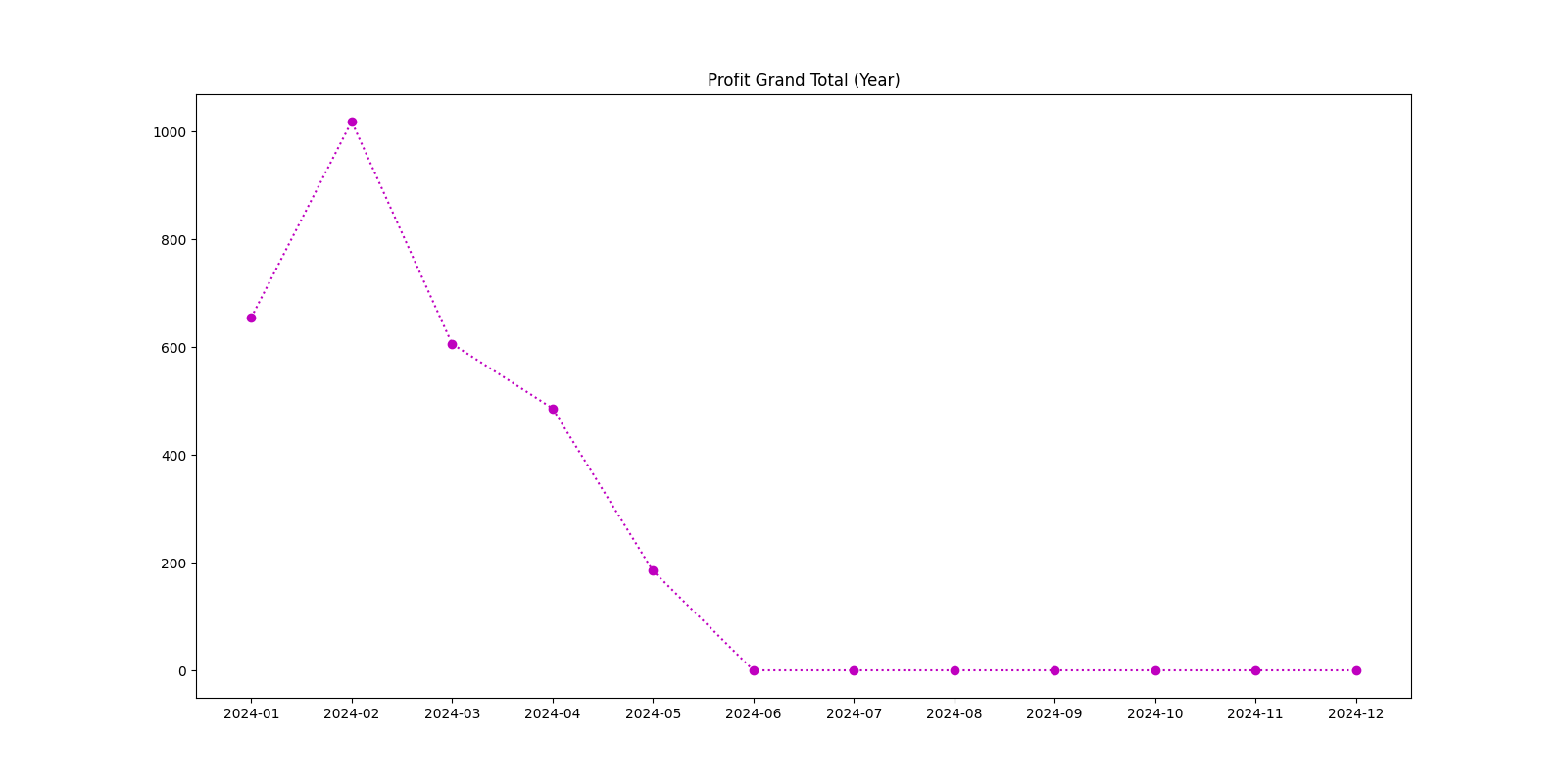 Profit Grand Total (Year)