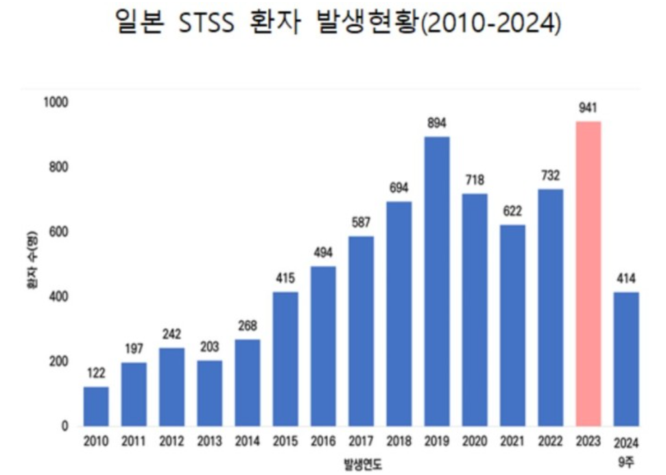 일본 전염병 STSS 환자수