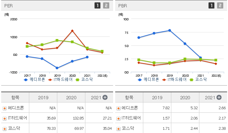 메디프론 주가 전망 분석해보기 - per&#44;pbr