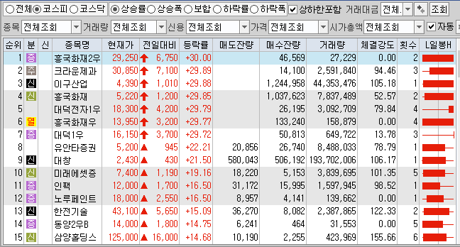  4월20일 코스피 코스닥 상한가 포함 상승률 상위 종목 TOP 100