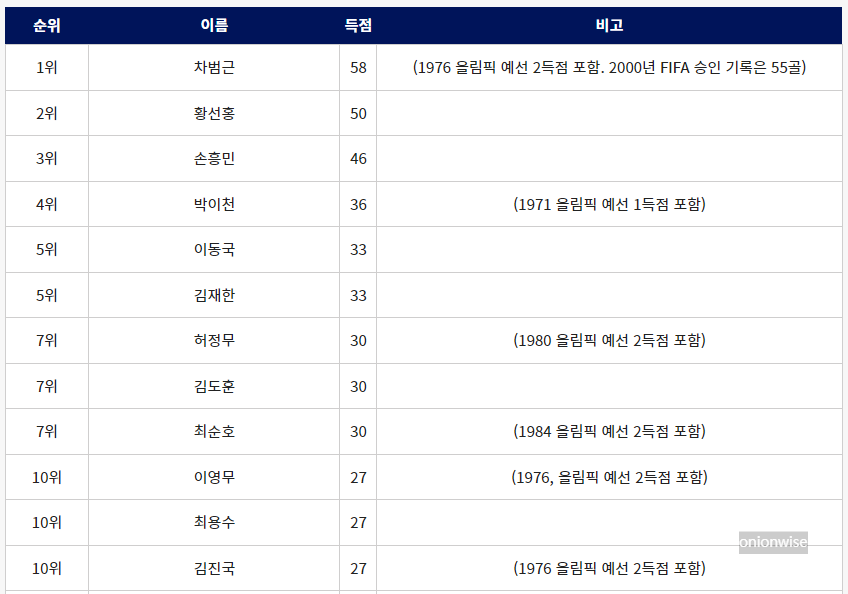 남자 축구 A매치 개인 최다득점 순위 1