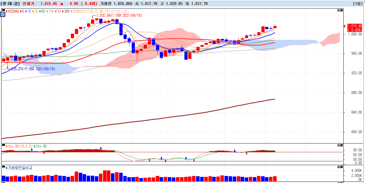 2021년-6월-23일-코스닥-일봉차트