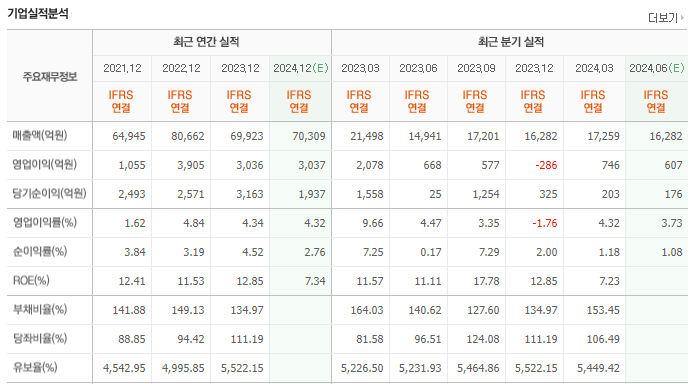 SK가스 기업실적-네이버 증권 출저