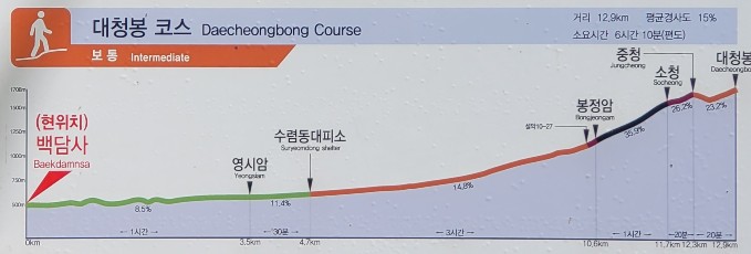 백담사에서 봉정암까지 등산로 (수렴동 대피소 코스, 편도 10.6 km, 4시간 30분)