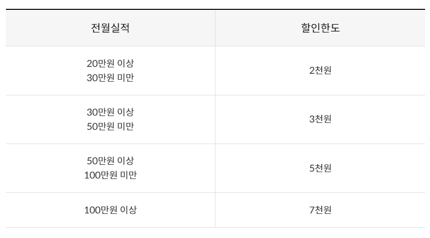 전월실적 할인한도