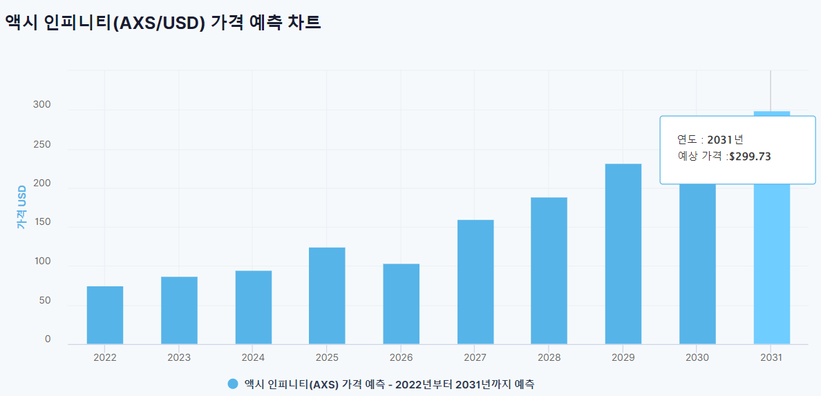 엑시인피니티 AXS 가격 전망(22년 2월 21일 자)