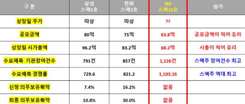  IBKS제16호스팩 수요예측 균등배정 비례배정 청약정보 공모가 환불일