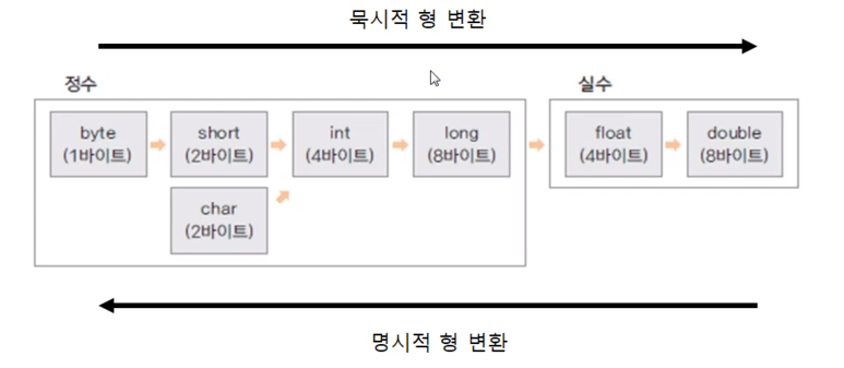  [JAVA] 리터럴과 형변환