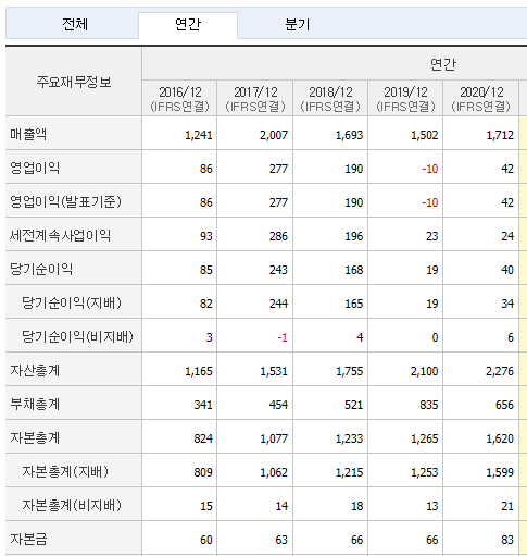 엘오티베큠 실적