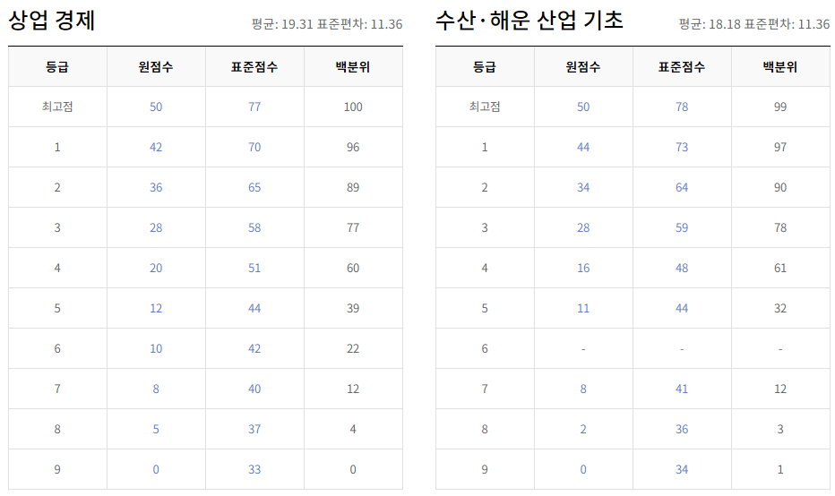 2024년 9월 모의고사 일정, 출제범위, 등급컷