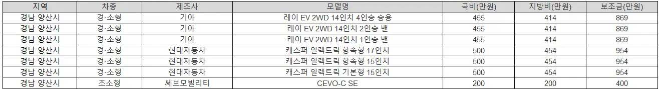 2025년 경남 양산시 전기차 보조금