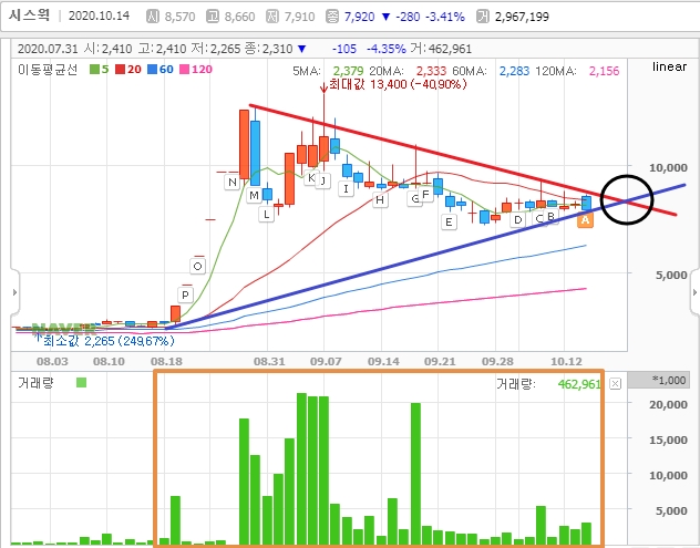  반도체, 디스플레이 관련주, 무상증자 결정한 시스웍 주가 분석
