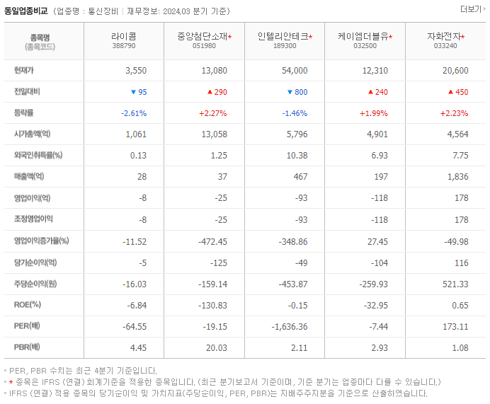 라이콤_동종업비교자료