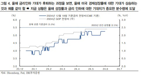 올해 금리 인하 기대와 경장성장률 전망치 상승의 추세가 궤를 같이함