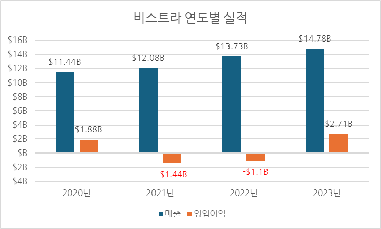 비스트라 연도별 매출 및 영업이익 그래프