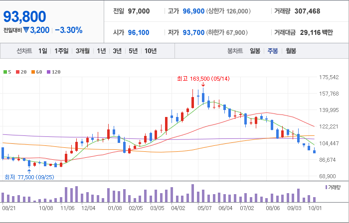 한국조선해양-주가