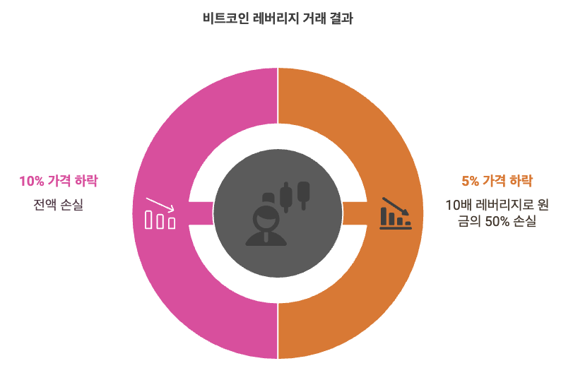 레버리지는 적은 자본으로 큰 규모의 거래를 할 수 있게 해주는 금융 도구입니다. 예를 들어 100만원을 가지고 10배 레버리지를 사용하면 1,000만원 규모의 거래가 가능해지죠. 이 개념만 보면 ‘적은 돈으로 큰 수익’을 기대할 수 있어 매력적으로 느껴집니다. 하지만 많은 투자자들이 이 메커니즘의 진짜 구조를 충분히 이해하지 못한 채 진입하는 경우가 많습니다.

비트코인 레버리지 거래는 마진 거래의 한 형태로, 거래소에 일정 자금을 예치하고 그 자금을 담보로 더 큰 금액을 거래하게 됩니다. 문제는 이 구조가 ‘수익을 키우는 만큼 손실도 배로 확대된다’는 점입니다. 즉, 가격이 5%만 반대로 움직여도 10배 레버리지를 사용한 경우 원금의 절반이 사라지며, 10% 하락 시 전액 손실이 발생합니다.