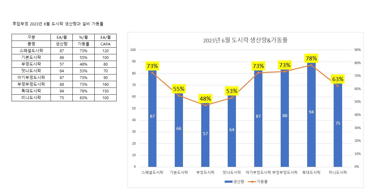 엑셀 그래프 데이터레이블 삽입하기