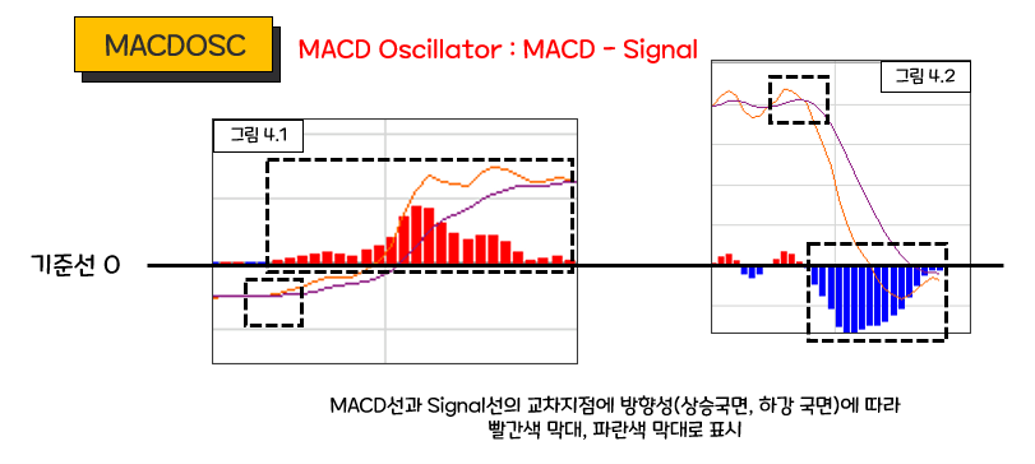 MACDOSC-의미