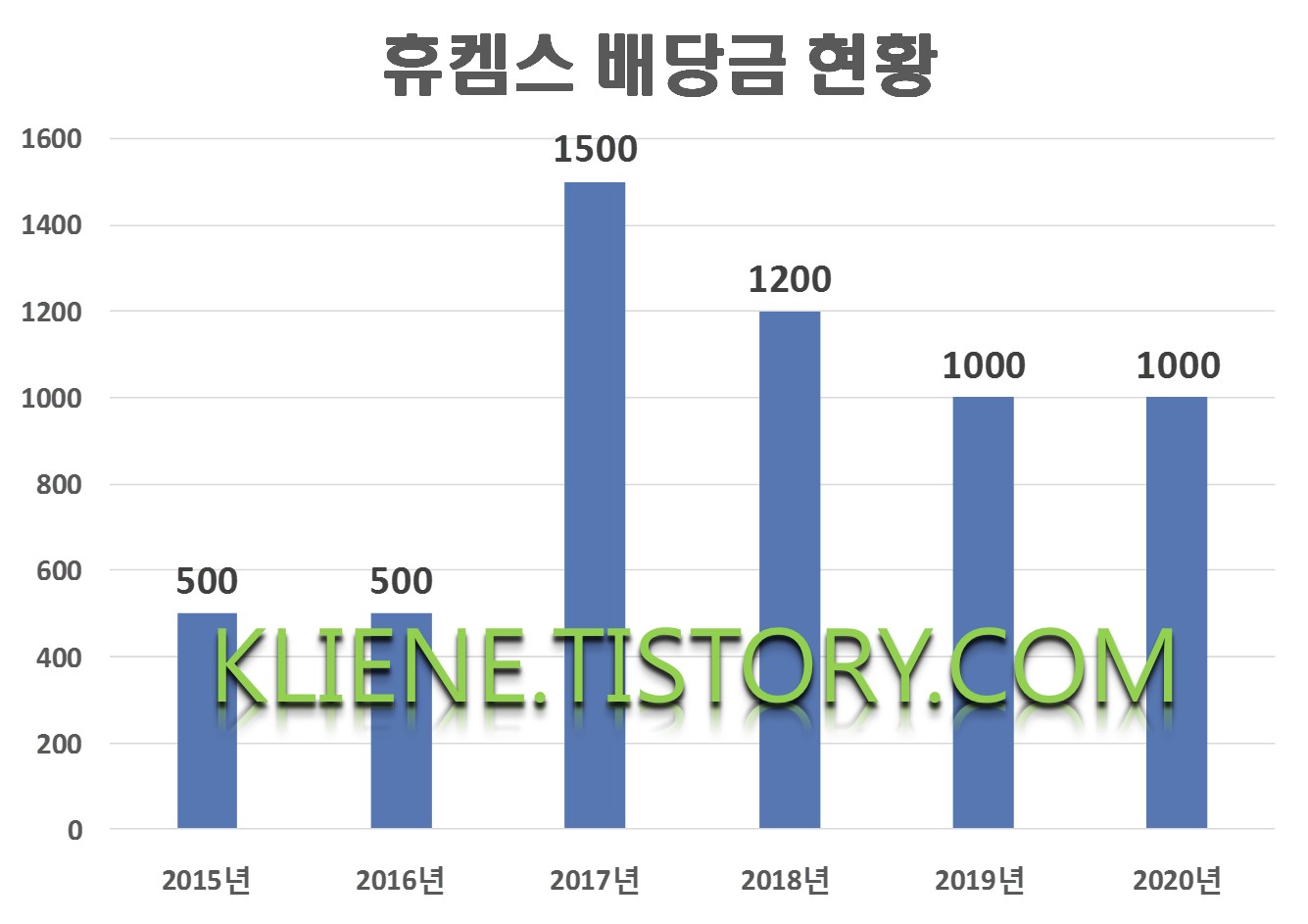  휴켐스 배당금(2020년 배당금)