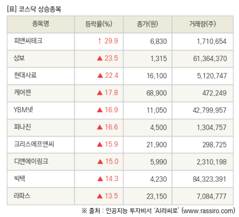  20.05.28 상한가 주식정리